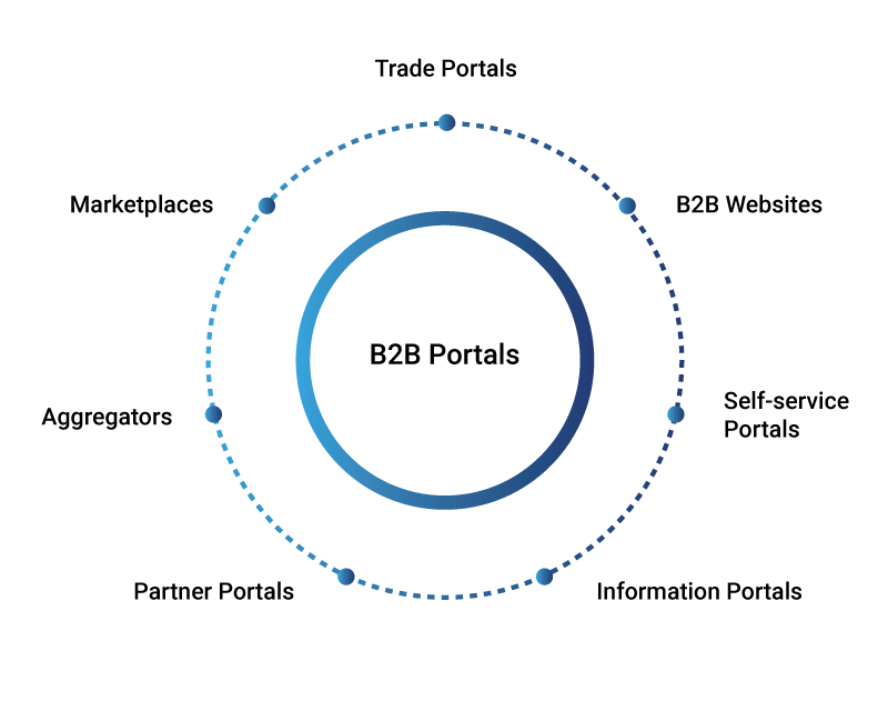 B2B Portals