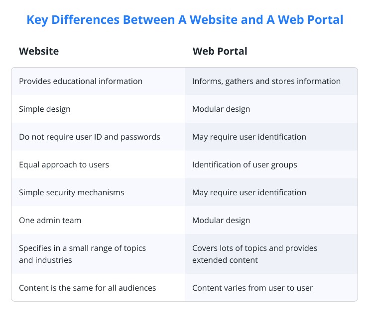 Key Differences Between A Website And A Web Portal