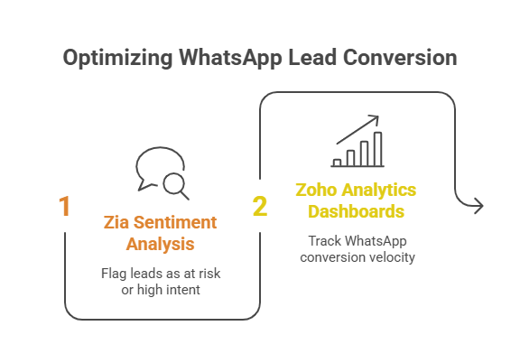 Architecture of High-Velocity Sales