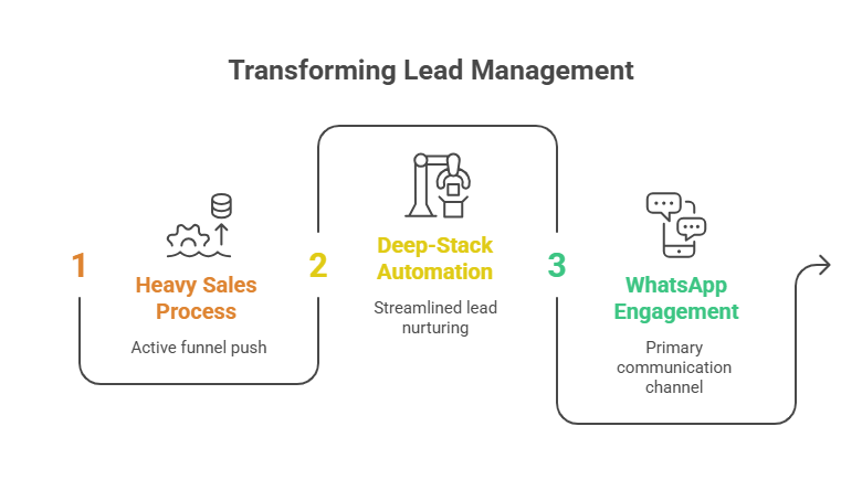 Architecture of High-Velocity Sales